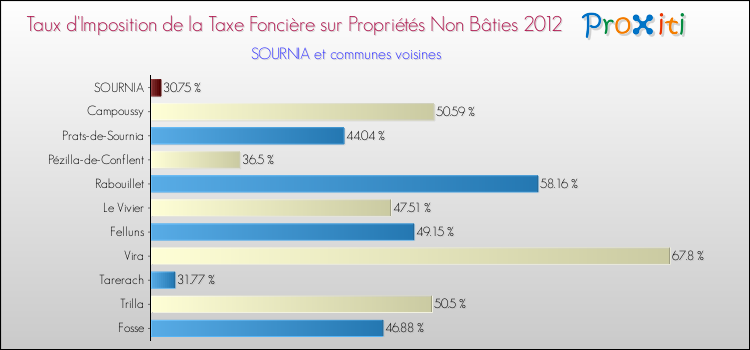 Taux d'imposition de la taxe foncière sur les immeubles et terrains non batis 2012 pour SOURNIA et les communes proches Comparaison des taux d'imposition de la taxe foncière sur les immeubles et terrains non batis 2012 pour SOURNIA et les communes voisines
