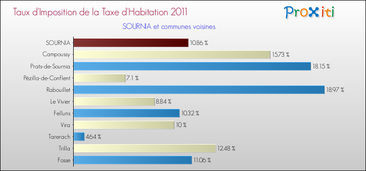 Taux d'imposition de la taxe d'habitation 2011 pour SOURNIA et les communes proches Comparaison des taux d'imposition de la taxe d'habitation 2011 pour SOURNIA et les communes voisines