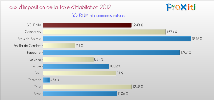 Taux d'imposition de la taxe d'habitation 2012 pour SOURNIA et les communes proches Comparaison des taux d'imposition de la taxe d'habitation 2012 pour SOURNIA et les communes voisines