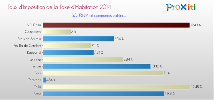 Taux d'imposition de la taxe d'habitation 2014 pour SOURNIA et les communes proches Comparaison des taux d'imposition de la taxe d'habitation 2014 pour SOURNIA et les communes voisines