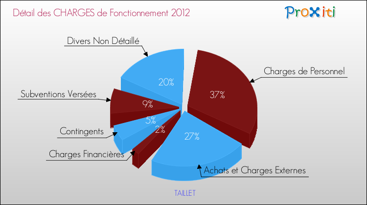 Décomposition des Charges de Fonctionnement 2012 de la commune de TAILLET Charges de Fonctionnement 2012 pour la commune de TAILLET