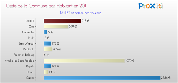 Dette par habitant de la commune en 2011 pour TAILLET et les communes proches Comparaison de la dette par habitant de la commune en 2011 pour TAILLET et les communes voisines