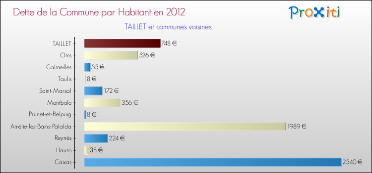Dette par habitant de la commune en 2012 pour TAILLET et les communes proches Comparaison de la dette par habitant de la commune en 2012 pour TAILLET et les communes voisines