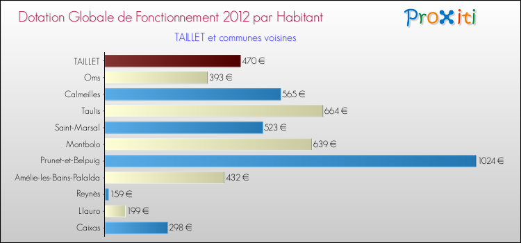 Montant des dotations globales de fonctionnement DGF par Habitant pour TAILLET et les communes proches Comparaison des des dotations globales de fonctionnement DGF par habitant pour TAILLET et les communes voisines