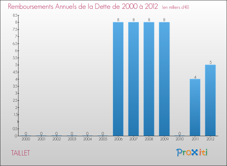 Evolution de l'annuité de la dette pour la commune de TAILLET de 2000 à 2012 Annuités de la dette pour TAILLET de 2000 à 2012