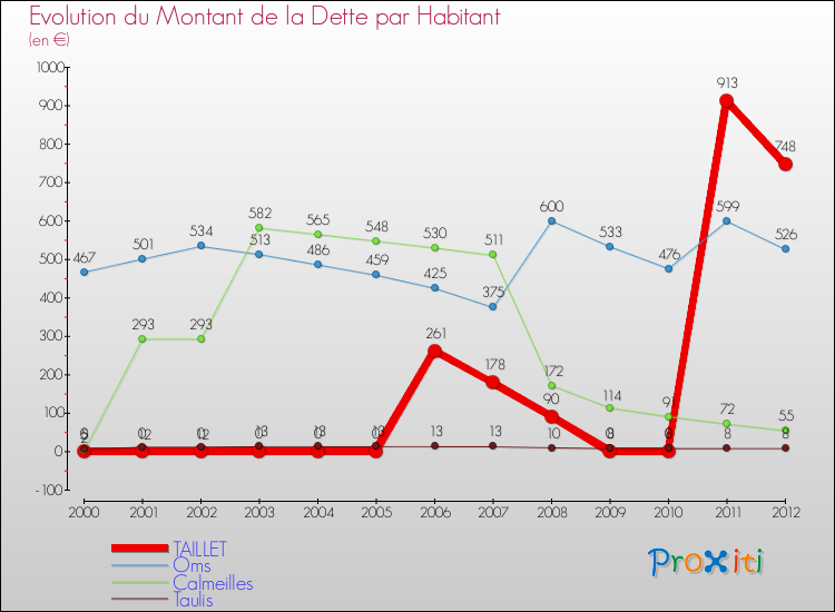 Evolution de la dette par habitant pour la commune de TAILLET et les communes proches de 2000 à 2012 Comparaison de la dette par habitant pour TAILLET et les communes voisines de 2000 à 2012