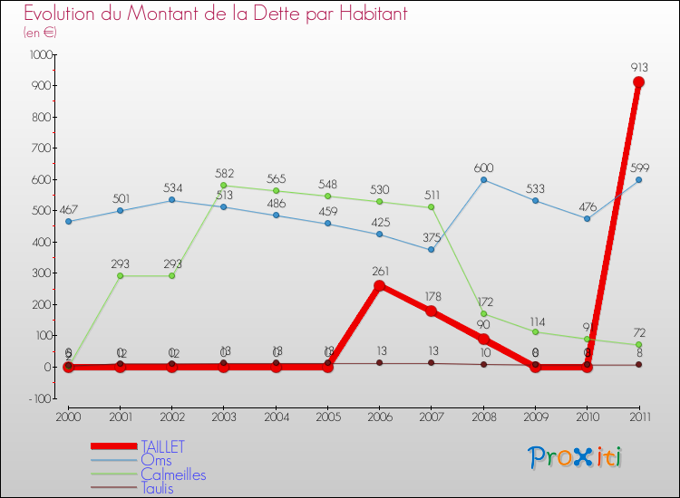 Evolution de la dette par habitant pour la commune de TAILLET et les communes proches Comparaison de la dette par habitant pour TAILLET et les communes voisines