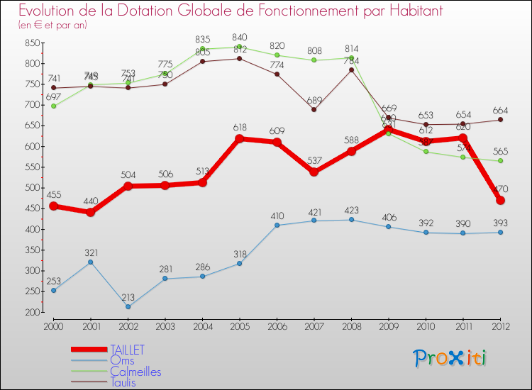 Evolution et montant de la dotation globale de fonctionnement par Habitant pour TAILLET et les communes proches Comparaison des dotations globales de fonctionnement par habitant pour TAILLET et les communes voisines