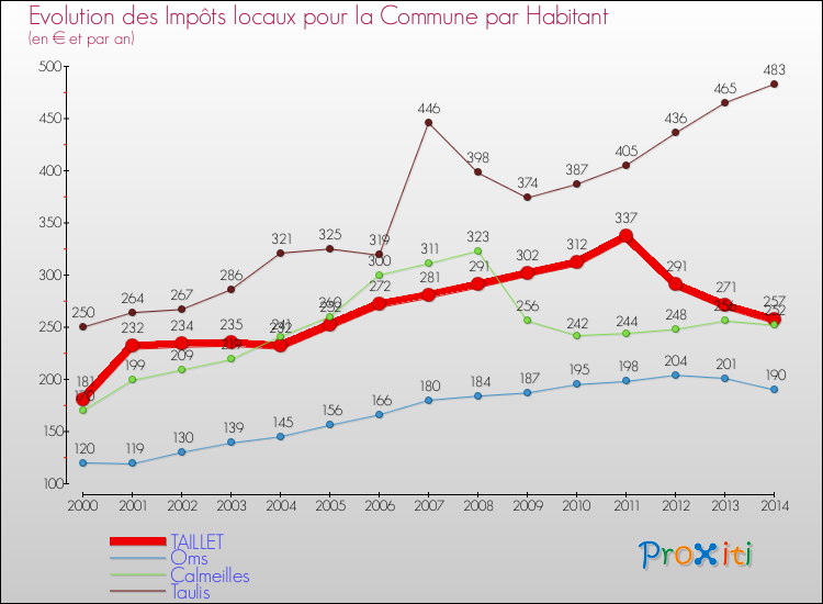 Evolution et montant des impôts locaux par Habitant pour TAILLET et les communes proches de 2000 à 2014 Comparaison des impôts locaux par habitant pour TAILLET et les communes voisines de 2000 à 2014
