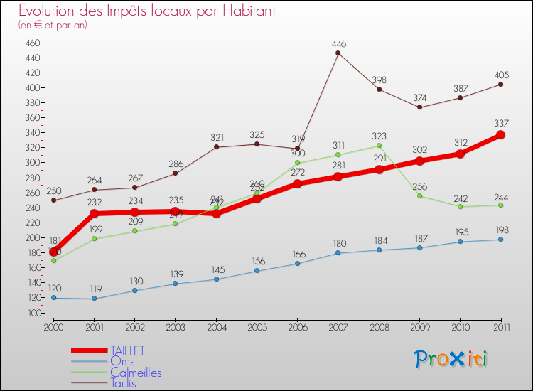 Evolution et montant des impôts locaux par Habitant pour TAILLET et les communes proches Comparaison des impôts locaux par habitant pour TAILLET et les communes voisines