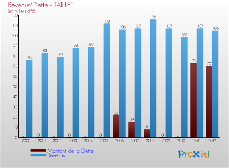 Evolution comparée de la dette et des revenus pour la commune de TAILLET de 2000 à 2012 Comparaison de la dette et des revenus pour TAILLET de 2000 à 2012