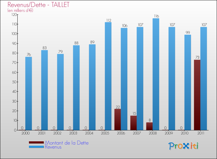 Evolution comparée de la dette et des revenus pour la commune de TAILLET de 2000 à 2011 Comparaison de la dette et des revenus pour TAILLET de 2000 à 2011