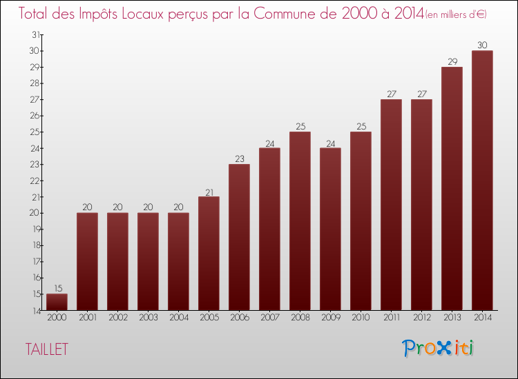 Evolution des Impôts Locaux pour la commune de TAILLET de 2000 à 2014 Evolution des Impôts Locaux pour TAILLET de 2000 à 2014