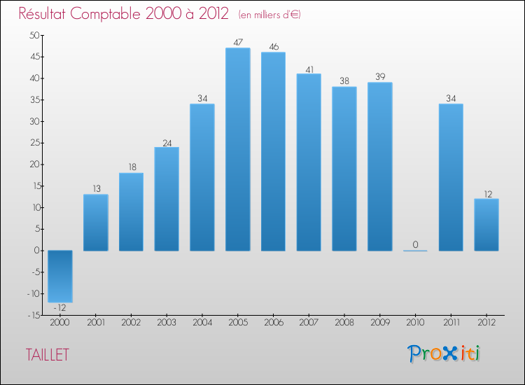 Evolution du résultat comptable pour la commune de TAILLET de 2000 à 2012 Evolution du résultat comptable pour TAILLET de 2000 à 2012