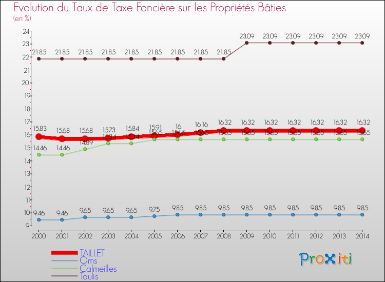 Evolution du taux de la taxe foncière sur le bati pour TAILLET et les communes proches de 2000 à 2014 Comparaison des taux de taxe foncière sur le bati pour TAILLET et les communes voisines de 2000 à 2014