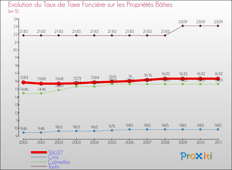 Evolution du taux de la taxe foncière sur le bati pour TAILLET et les communes proches Comparaison des taux de taxe foncière sur le bati pour TAILLET et les communes voisines