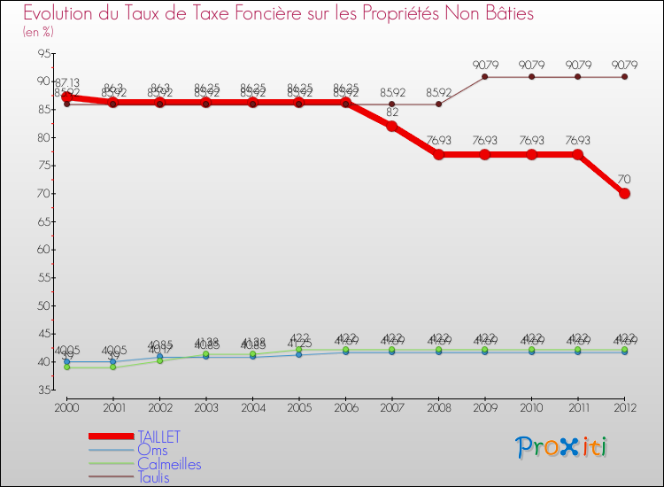 Evolution du taux de la taxe foncière sur les immeubles et terrains non batis pour TAILLET et les communes proches de 2000 à 2012 Comparaison des taux de la taxe foncière sur les immeubles et terrains non batis pour TAILLET et les communes voisines de 2000 à 2012