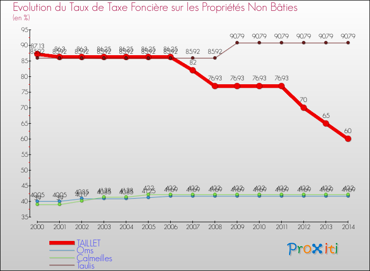 Evolution du taux de la taxe foncière sur les immeubles et terrains non batis pour TAILLET et les communes proches de 2000 à 2014 Comparaison des taux de la taxe foncière sur les immeubles et terrains non batis pour TAILLET et les communes voisines de 2000 à 2014