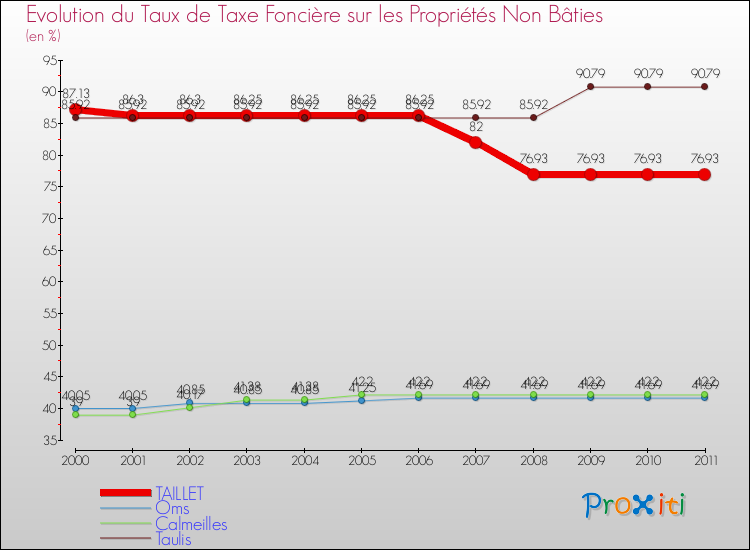 Evolution du taux de la taxe foncière sur les immeubles et terrains non batis pour TAILLET et les communes proches Comparaison des taux de la taxe foncière sur les immeubles et terrains non batis pour TAILLET et les communes voisines
