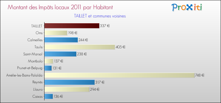 Montant des impôts locaux par Habitant pour TAILLET et les communes proches Comparaison des impôts locaux par habitant pour TAILLET et les communes voisines