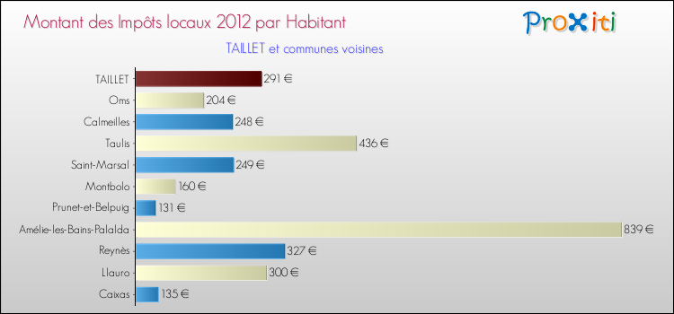 Montant des impôts locaux par Habitant pour TAILLET et les communes proches Comparaison des impôts locaux par habitant pour TAILLET et les communes voisines