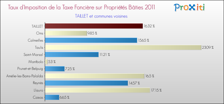 Taux d'imposition de la taxe foncière sur le bati 2011 pour TAILLET et les communes proches Comparaison des taux d'imposition de la taxe foncière sur le bati 2011 pour TAILLET et les communes voisines
