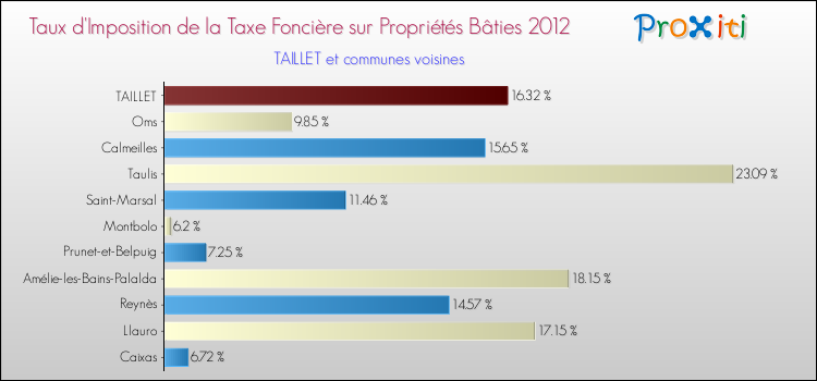 Taux d'imposition de la taxe foncière sur le bati 2012 pour TAILLET et les communes proches Comparaison des taux d'imposition de la taxe foncière sur le bati 2012 pour TAILLET et les communes voisines