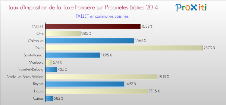 Taux d'imposition de la taxe foncière sur le bati 2014 pour TAILLET et les communes proches Comparaison des taux d'imposition de la taxe foncière sur le bati 2014 pour TAILLET et les communes voisines