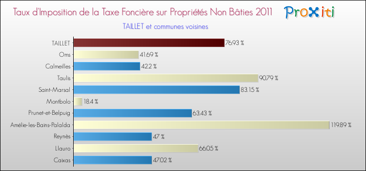 Taux d'imposition de la taxe foncière sur les immeubles et terrains non batis 2011 pour TAILLET et les communes proches Comparaison des taux d'imposition de la taxe foncière sur les immeubles et terrains non batis 2011 pour TAILLET et les communes voisines