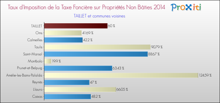 Taux d'imposition de la taxe foncière sur les immeubles et terrains non batis 2014 pour TAILLET et les communes proches Comparaison des taux d'imposition de la taxe foncière sur les immeubles et terrains non batis 2014 pour TAILLET et les communes voisines