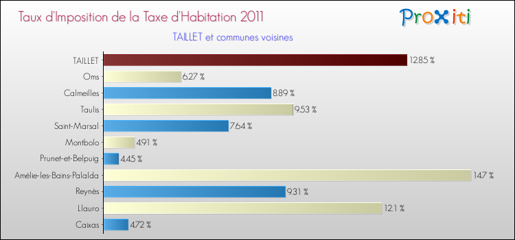 Taux d'imposition de la taxe d'habitation 2011 pour TAILLET et les communes proches Comparaison des taux d'imposition de la taxe d'habitation 2011 pour TAILLET et les communes voisines