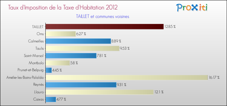 Taux d'imposition de la taxe d'habitation 2012 pour TAILLET et les communes proches Comparaison des taux d'imposition de la taxe d'habitation 2012 pour TAILLET et les communes voisines