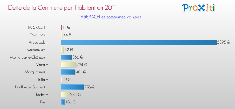 Dette par habitant de la commune en 2011 pour TARERACH et les communes proches Comparaison de la dette par habitant de la commune en 2011 pour TARERACH et les communes voisines
