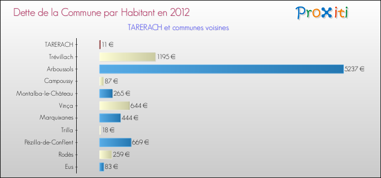 Dette par habitant de la commune en 2012 pour TARERACH et les communes proches Comparaison de la dette par habitant de la commune en 2012 pour TARERACH et les communes voisines
