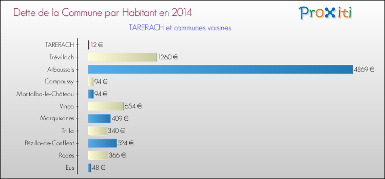 Dette par habitant de la commune en 2014 pour TARERACH et les communes proches Comparaison de la dette par habitant de la commune en 2014 pour TARERACH et les communes voisines