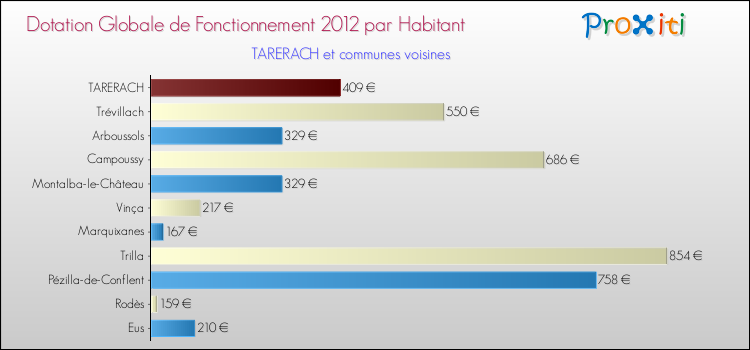 Montant des dotations globales de fonctionnement DGF par Habitant pour TARERACH et les communes proches Comparaison des des dotations globales de fonctionnement DGF par habitant pour TARERACH et les communes voisines