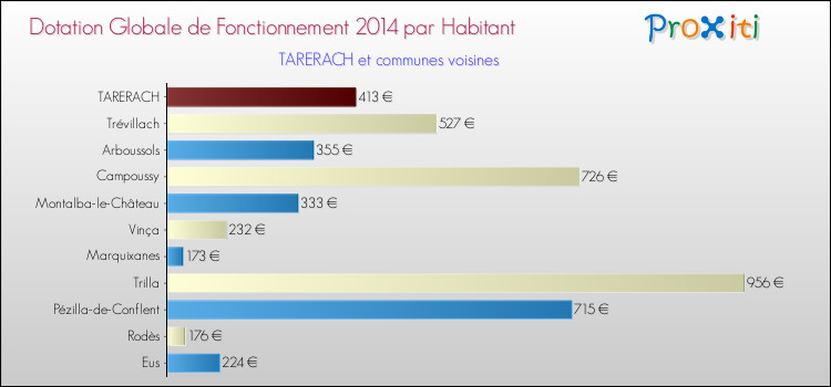 Montant des dotations globales de fonctionnement DGF par Habitant pour TARERACH et les communes proches en 2014. Comparaison des des dotations globales de fonctionnement DGF par habitant pour TARERACH et les communes voisines en 2014.
