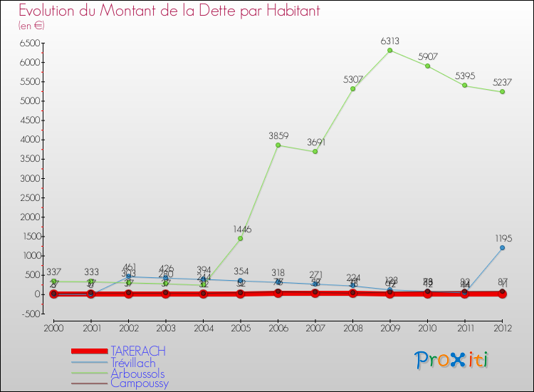 Evolution de la dette par habitant pour la commune de TARERACH et les communes proches de 2000 à 2012 Comparaison de la dette par habitant pour TARERACH et les communes voisines de 2000 à 2012