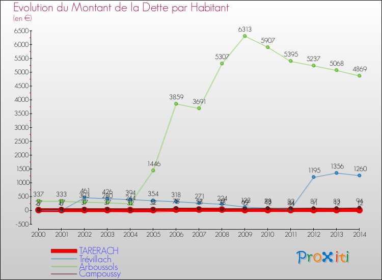 Evolution de la dette par habitant pour la commune de TARERACH et les communes proches de 2000 à 2014 Comparaison de la dette par habitant pour TARERACH et les communes voisines de 2000 à 2014
