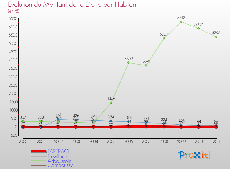 Evolution de la dette par habitant pour la commune de TARERACH et les communes proches Comparaison de la dette par habitant pour TARERACH et les communes voisines