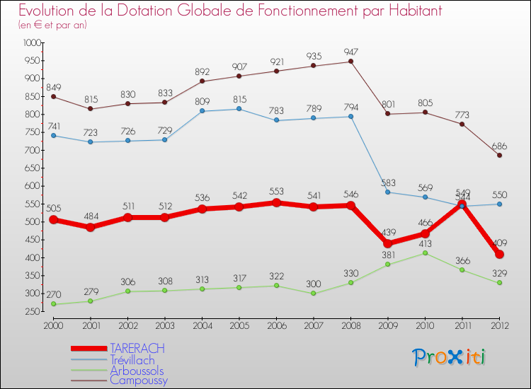 Evolution et montant de la dotation globale de fonctionnement par Habitant pour TARERACH et les communes proches Comparaison des dotations globales de fonctionnement par habitant pour TARERACH et les communes voisines