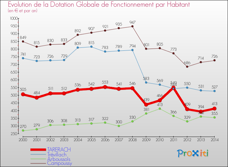 Evolution et montant de la dotation globale de fonctionnement par Habitant pour TARERACH et les communes proches de 2000 à 2014. Comparaison des dotations globales de fonctionnement par habitant pour TARERACH et les communes voisines de 2000 à 2014.