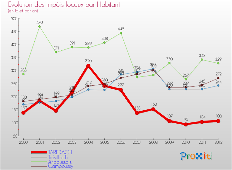 Evolution et montant des impôts locaux par Habitant pour TARERACH et les communes proches Comparaison des impôts locaux par habitant pour TARERACH et les communes voisines