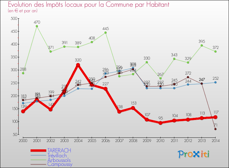 Evolution et montant des impôts locaux par Habitant pour TARERACH et les communes proches de 2000 à 2014 Comparaison des impôts locaux par habitant pour TARERACH et les communes voisines de 2000 à 2014