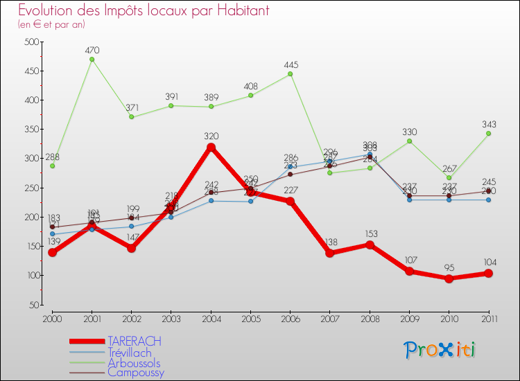 Evolution et montant des impôts locaux par Habitant pour TARERACH et les communes proches Comparaison des impôts locaux par habitant pour TARERACH et les communes voisines