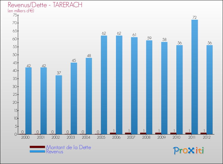 Evolution comparée de la dette et des revenus pour la commune de TARERACH de 2000 à 2012 Comparaison de la dette et des revenus pour TARERACH de 2000 à 2012