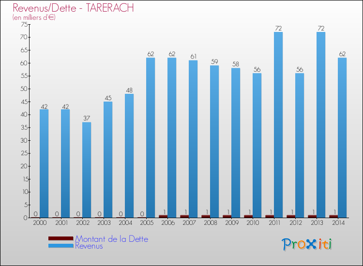 Evolution comparée de la dette et des revenus pour la commune de TARERACH de 2000 à 2014 Comparaison de la dette et des revenus pour TARERACH de 2000 à 2014