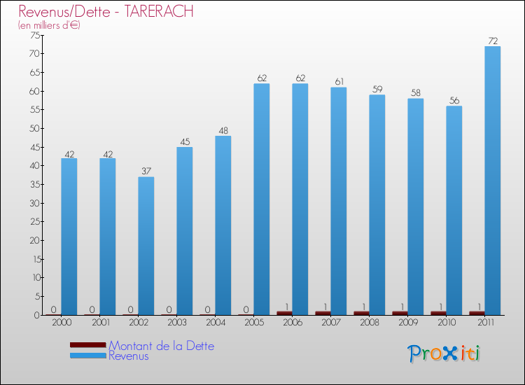 Evolution comparée de la dette et des revenus pour la commune de TARERACH de 2000 à 2011 Comparaison de la dette et des revenus pour TARERACH de 2000 à 2011