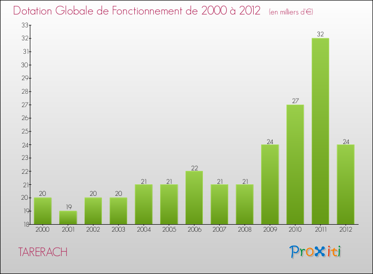 Evolution du montant de la Dotation Globale de Fonctionnement pour la commune de TARERACH de 2000 à 2012 Evolution du montant de la Dotation Globale de Fonctionnement pour TARERACH de 2000 à 2012