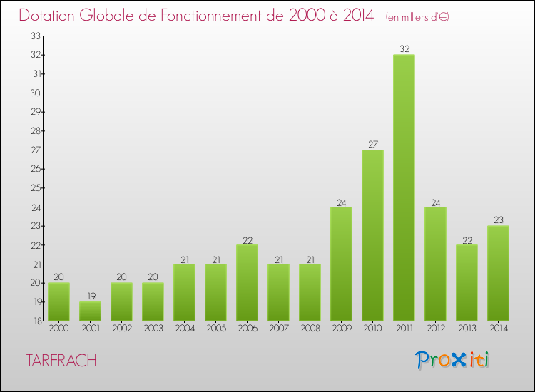Evolution du montant de la Dotation Globale de Fonctionnement pour la commune de TARERACH de 2000 à 2014 Evolution du montant de la Dotation Globale de Fonctionnement pour TARERACH de 2000 à 2014